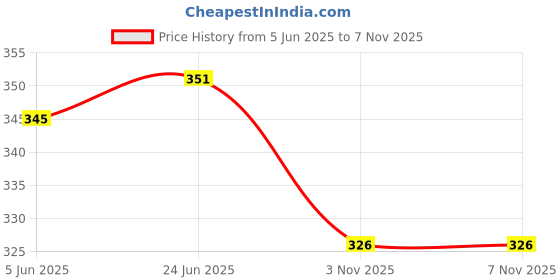 flipkart.com fancify Women Printed Viscose Rayon Straight Kurta fancify Price History Graph from 5 Jun 2025 to 6 Nov 2025