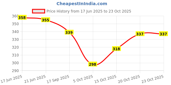 flipkart.com prisca Women Printed Viscose Rayon Straight Kurta prisca Price History Graph from 17 Jun 2025 to 22 Oct 2025