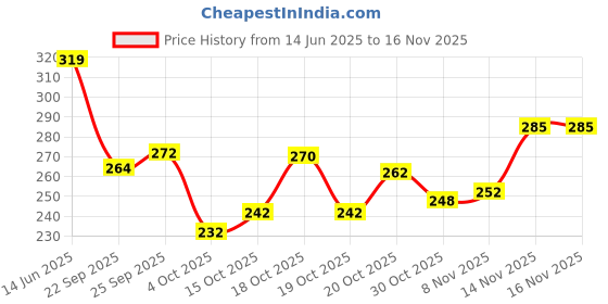 flipkart.com fabzari Women Printed Viscose Rayon Straight Kurta fabzari Price History Graph from 14 Jun 2025 to 16 Nov 2025
