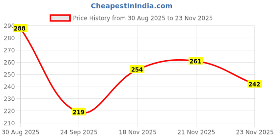 flipkart.com bhadriyaa Women Printed Viscose Rayon Straight Kurta bhadriyaa Price History Graph from 30 Aug 2025 to 23 Nov 2025