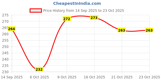 flipkart.com fabzari Women Printed Viscose Rayon Straight Kurta fabzari Price History Graph from 14 Sep 2025 to 22 Oct 2025