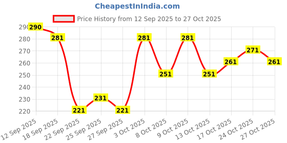 flipkart.com fabzari Women Printed Viscose Rayon Straight Kurta fabzari Price History Graph from 12 Sep 2025 to 27 Oct 2025