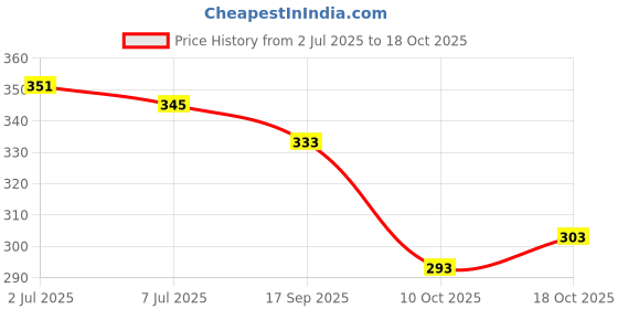 flipkart.com prisca Women Printed Viscose Rayon Straight Kurta prisca Price History Graph from 2 Jul 2025 to 18 Oct 2025