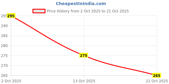 flipkart.com greyshade Women Printed Viscose Rayon Straight Kurta greyshade Price History Graph from 2 Oct 2025 to 21 Oct 2025