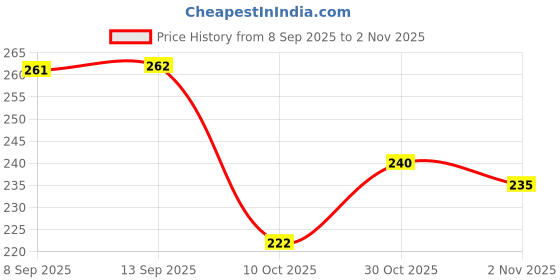 flipkart.com flipfabric Women Printed Viscose Rayon Straight Kurta flipfabric Price History Graph from 8 Sep 2025 to 2 Nov 2025
