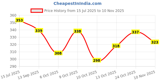 flipkart.com prisca Women Printed Viscose Rayon Straight Kurta prisca Price History Graph from 15 Jul 2025 to 10 Nov 2025