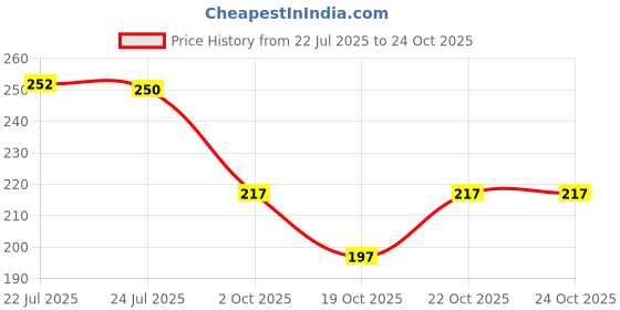 flipkart.com shobhit Women Printed Viscose Rayon Straight Kurta shobhit Price History Graph from 22 Jul 2025 to 23 Oct 2025
