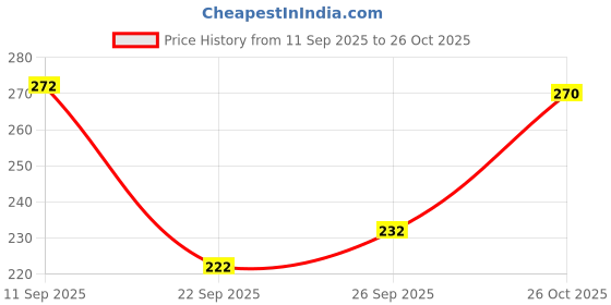 flipkart.com jaipur fashion Women Printed Viscose Rayon Straight Kurta jaipur fashion Price History Graph from 11 Sep 2025 to 26 Oct 2025