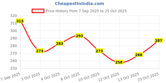 flipkart.com jsimar Women Printed Viscose Rayon Straight Kurta jsimar Price History Graph from 7 Sep 2025 to 25 Oct 2025