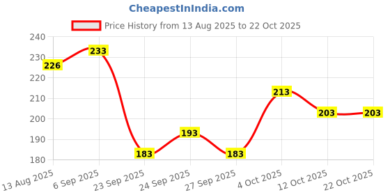 flipkart.com chhaya fashion Women Printed Viscose Rayon Straight Kurta chhaya fashion Price History Graph from 13 Aug 2025 to 22 Oct 2025