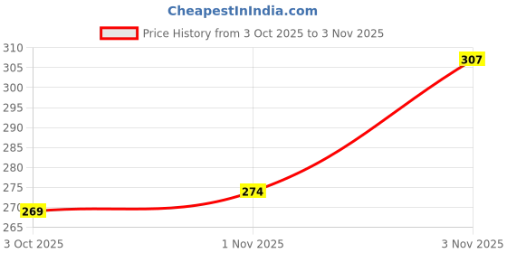 flipkart.com jaffry embroidery Women Printed Viscose Rayon Straight Kurta jaffry embroidery Price History Graph from 3 Oct 2025 to 3 Nov 2025