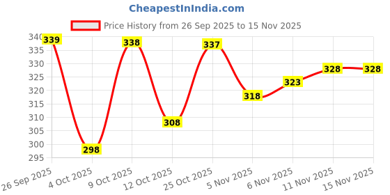 flipkart.com prisca Women Printed Viscose Rayon Straight Kurta prisca Price History Graph from 26 Sep 2025 to 15 Nov 2025
