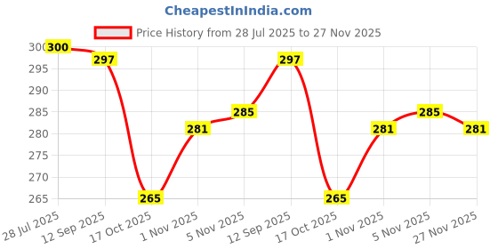 flipkart.com deepyog Women Printed Viscose Rayon Straight Kurta deepyog Price History Graph from 28 Jul 2025 to 27 Nov 2025