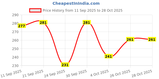 flipkart.com zyla Women Printed Viscose Rayon Straight Kurta zyla Price History Graph from 11 Sep 2025 to 26 Oct 2025