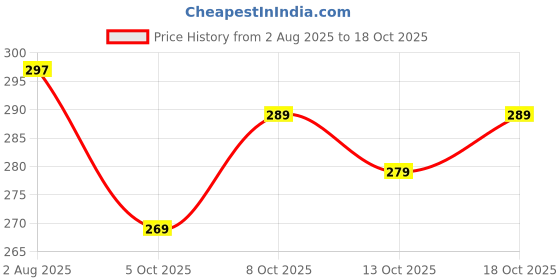 flipkart.com jaffry embroidery Women Printed Viscose Rayon Straight Kurta jaffry embroidery Price History Graph from 2 Aug 2025 to 18 Oct 2025