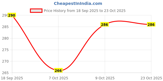 flipkart.com fabzari Women Printed Viscose Rayon Straight Kurta fabzari Price History Graph from 18 Sep 2025 to 23 Oct 2025