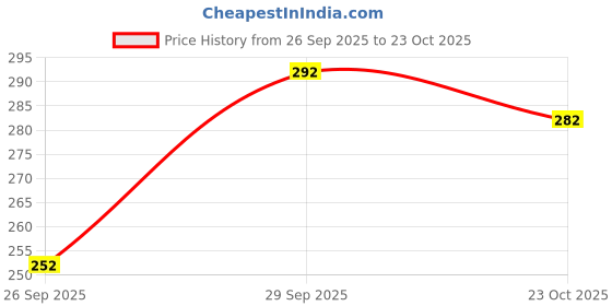 flipkart.com fulera Women Printed Viscose Rayon Straight Kurta fulera Price History Graph from 26 Sep 2025 to 23 Oct 2025