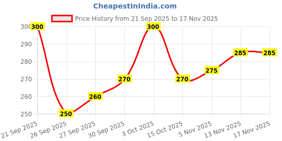 flipkart.com fabzari Women Printed Viscose Rayon Straight Kurta fabzari Price History Graph from 21 Sep 2025 to 16 Nov 2025