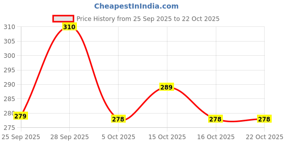 flipkart.com surhi Women Printed Viscose Rayon Straight Kurta surhi Price History Graph from 25 Sep 2025 to 21 Oct 2025