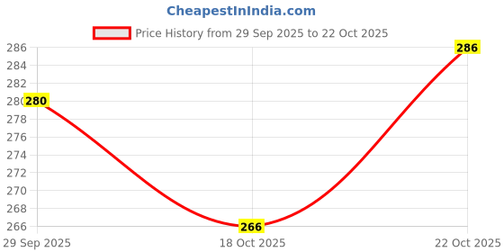 flipkart.com fabzari Women Printed Viscose Rayon Straight Kurta fabzari Price History Graph from 29 Sep 2025 to 22 Oct 2025