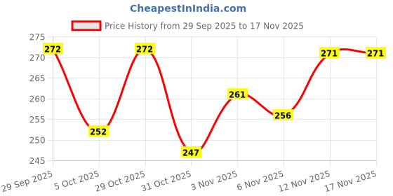 flipkart.com jaipur fashion Women Printed Viscose Rayon Straight Kurta jaipur fashion Price History Graph from 29 Sep 2025 to 17 Nov 2025