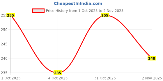 flipkart.com prisca Women Printed Viscose Rayon Straight Kurta prisca Price History Graph from 1 Oct 2025 to 2 Nov 2025