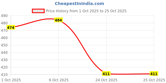 flipkart.com chaukas Women Printed Viscose Rayon Straight Kurta chaukas Price History Graph from 1 Oct 2025 to 25 Oct 2025
