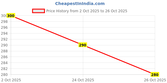 flipkart.com fabzari Women Printed Viscose Rayon Straight Kurta fabzari Price History Graph from 2 Oct 2025 to 26 Oct 2025