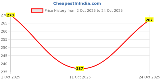 flipkart.com lakasadapapel Women Printed Viscose Rayon Straight Kurta lakasadapapel Price History Graph from 2 Oct 2025 to 24 Oct 2025