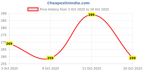 flipkart.com jaffry embroidery Women Printed Viscose Rayon Straight Kurta jaffry embroidery Price History Graph from 3 Oct 2025 to 20 Oct 2025