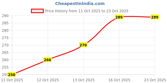 flipkart.com jsimar Women Printed Viscose Rayon Straight Kurta jsimar Price History Graph from 11 Oct 2025 to 22 Oct 2025
