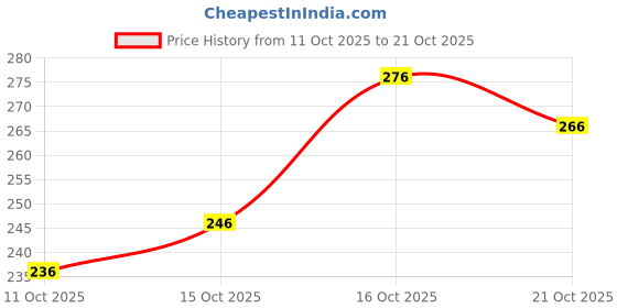 flipkart.com mialo fashion Women Printed Viscose Rayon Straight Kurta mialo fashion Price History Graph from 11 Oct 2025 to 21 Oct 2025
