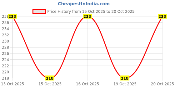 flipkart.com zaara creation Women Printed Viscose Rayon Straight Kurta zaara creation Price History Graph from 15 Oct 2025 to 20 Oct 2025
