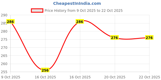 flipkart.com doriya Women Printed Viscose Rayon Tunic Kurta doriya Price History Graph from 9 Oct 2025 to 21 Oct 2025