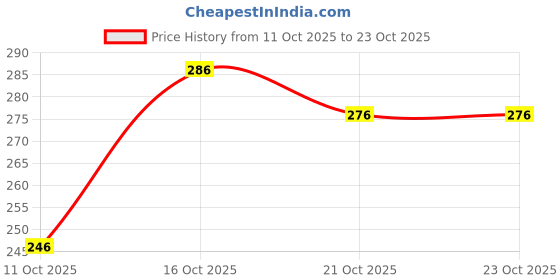 flipkart.com doriya Women Printed Viscose Rayon Tunic Kurta doriya Price History Graph from 11 Oct 2025 to 23 Oct 2025