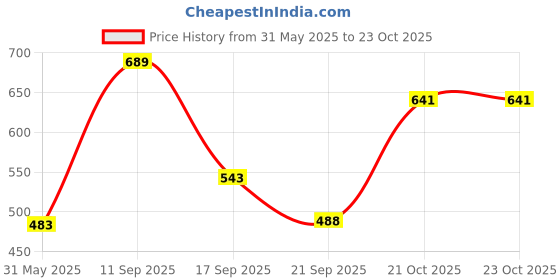 flipkart.com tokyo talkies Women Printed White Track Pants tokyo talkies Price History Graph from 31 May 2025 to 23 Oct 2025