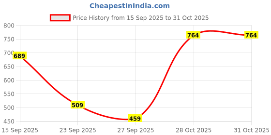 flipkart.com tokyo talkies Women Printed White Track Pants tokyo talkies Price History Graph from 15 Sep 2025 to 30 Oct 2025