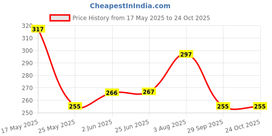 flipkart.com ibba Women Printed Wrap Around Black, White Skirt ibba Price History Graph from 17 May 2025 to 22 Oct 2025