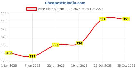 flipkart.com unique choice Women Printed Wrap Around Multicolor Skirt unique choice Price History Graph from 1 Jun 2025 to 23 Oct 2025