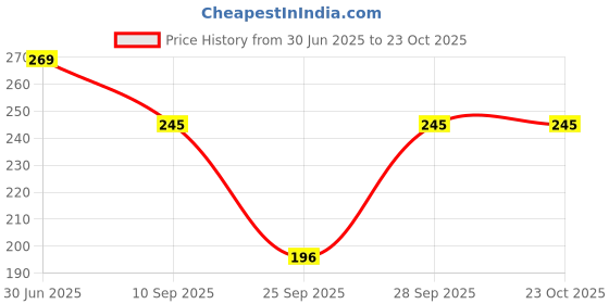 flipkart.com anunja Women Printed Wrap Around Pink Skirt anunja Price History Graph from 30 Jun 2025 to 22 Oct 2025