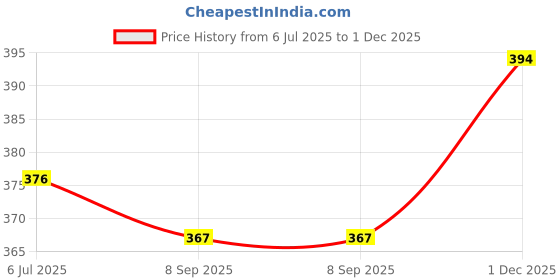 flipkart.com sahaj Women Printed Wrap Around Red Skirt sahaj Price History Graph from 6 Jul 2025 to 1 Dec 2025
