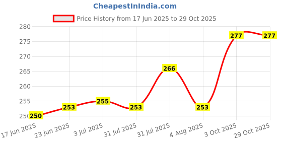 flipkart.com rangun Women Printed Wrap Around White Skirt rangun Price History Graph from 17 Jun 2025 to 29 Oct 2025