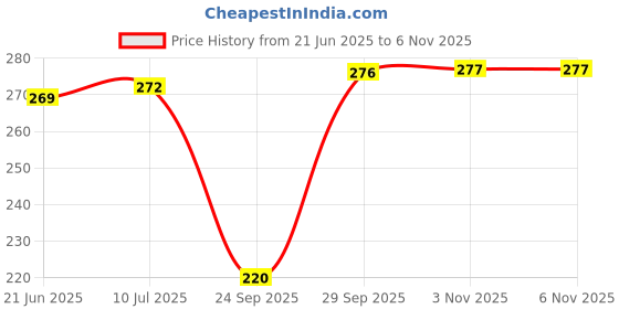 flipkart.com unique choice Women Printed Wrap Around White Skirt unique choice Price History Graph from 21 Jun 2025 to 6 Nov 2025