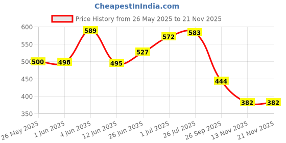 flipkart.com picktoes Women PT-202 Lightweight Comfort Summer Trendy Premium Stylish Party disigin Bellies Sandal picktoes Price History Graph from 26 May 2025 to 18 Nov 2025