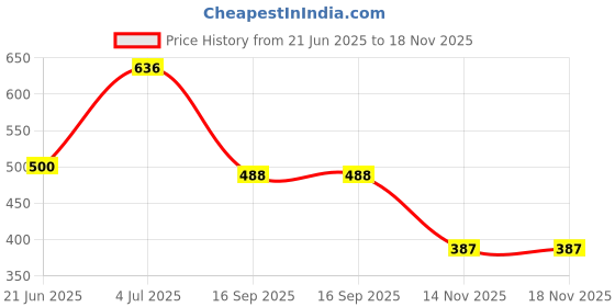 flipkart.com picktoes Women PT-204 Lightweight Comfort Summer Trendy Premium Stylish Party disigin Bellies Sandal picktoes Price History Graph from 21 Jun 2025 to 18 Nov 2025