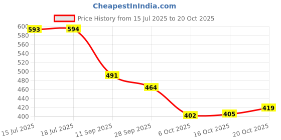 flipkart.com picktoes Women PT-206 Lightweight Comfort Summer Trendy Premium Stylish Party disigin Bellies Sandal picktoes Price History Graph from 15 Jul 2025 to 20 Oct 2025