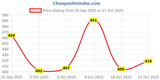 flipkart.com picktoes Women PT-206 Lightweight Comfort Summer Trendy Premium Stylish Party disigin Bellies Sandal picktoes Price History Graph from 25 Sep 2025 to 18 Oct 2025