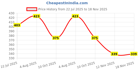 flipkart.com picktoes Women PT-402 Lightweight Comfort Summer Trendy Premium Stylish Party disigin Heels Sandal picktoes Price History Graph from 22 Jul 2025 to 18 Nov 2025