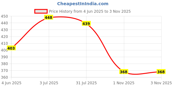 flipkart.com picktoes Women PT-402 Lightweight Comfort Summer Trendy Premium Stylish Party disigin Heels Sandal picktoes Price History Graph from 4 Jun 2025 to 3 Nov 2025