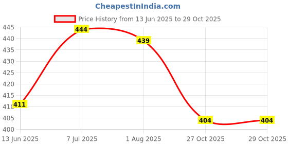 flipkart.com picktoes Women PT-402 Lightweight Comfort Summer Trendy Premium Stylish Party disigin Heels Sandal picktoes Price History Graph from 13 Jun 2025 to 27 Oct 2025